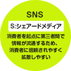 SNS　S：シェアードメディア　消費者を起点に第三者間で情報が流通するため、消費者に信頼されやすく拡散しやすい