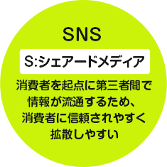 SNS　S：シェアードメディア　消費者を起点に第三者間で情報が流通するため、消費者に信頼されやすく拡散しやすい